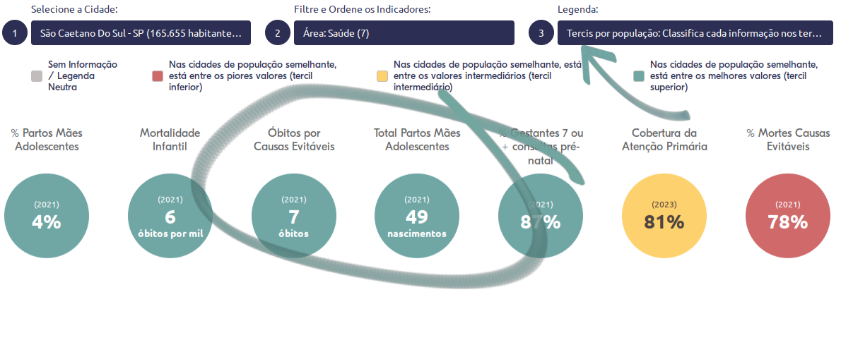 Imagem de tela: Passo 6 - Indicadores de saúde em São Caetano do Sul comparados com municípios de população similar