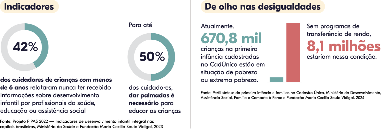 42% dos cuidadores de crianças com menos de  anos relataram nunca ter recebido informações sobre desenvolvimento infantil. Para até 50% dos cuidadores dar palmadas é necessário para educar as crianças. Atualmente, 670,8 mil crianças na primeira infância cadastradas no Cad Único estão em situação de extrema pobreza.