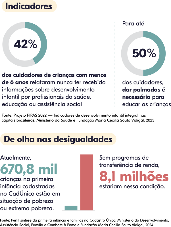 42% dos cuidadores de crianças com menos de  anos relataram nunca ter recebido informações sobre desenvolvimento infantil. Para até 50% dos cuidadores dar palmadas é necessário para educar as crianças. Atualmente, 670,8 mil crianças na primeira infância cadastradas no Cad Único estão em situação de extrema pobreza.